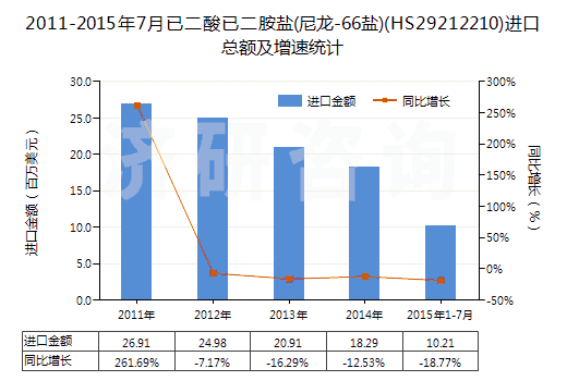 2011-2015年7月已二酸已二胺鹽(尼龍-66鹽)(HS29212210)進(jìn)口總額及增速統(tǒng)計(jì)